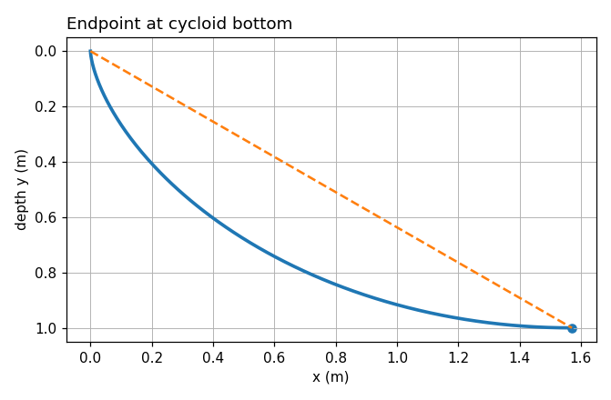Cycloid ending at the bottom